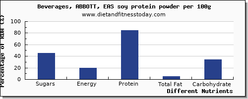 chart to show highest sugars in sugar in soy protein per 100g